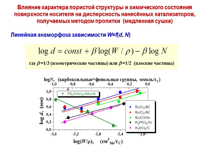 Влияние характера пористой структуры и химического состояния поверхности носителя на дисперсность нанесённых катализаторов, получаемых